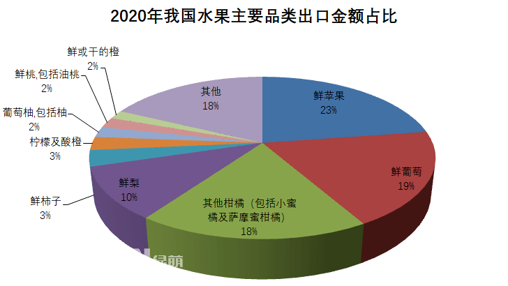 2020年全年我國水果出口總量386.9萬噸，出口金額63.9億美元，出口數(shù)量同比增長7%，金額同比增長16%。按出口金額排列，全年我國水果出口主要品類為：1、鮮蘋果：出口金額14.5億美元，同比↑16%；出口量105.8萬噸，同比↑9%。2、鮮葡萄：出口金額12.1億美元，同比↑23%；出口量42.5萬噸，同比↑16%。3、其他柑橘(包括小