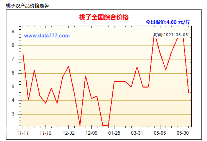 2021桃價(jià)格走勢(shì).png