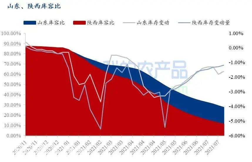 農(nóng)業(yè)農(nóng)村部最新發(fā)布的數(shù)據(jù)顯示，7月份富士蘋果、西瓜等6種大宗水果的平均批發(fā)價格為每公斤5.84元，比去年同期上漲了5.6%，但是和6月份相比價格下降明顯。據(jù)相關(guān)消息，目前陜西、山東的富士蘋果庫存量仍較去年同期偏高。7月中下旬早熟蘋果陸續(xù)下樹交易，且蘋果進入銷售淡季，冷庫富士整體出庫速度減緩。山東棲霞地區(qū)80#一二級